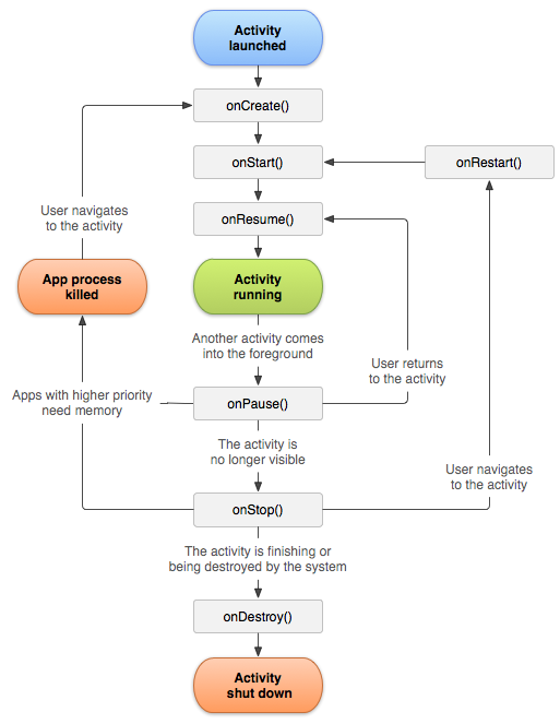 Android lifecycle schema