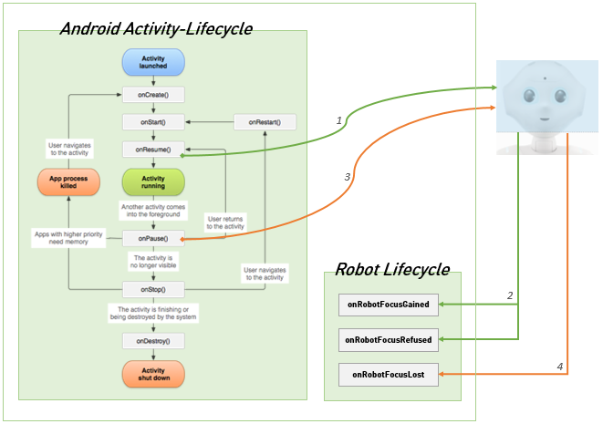 QiSDK onRobot callback methods schema