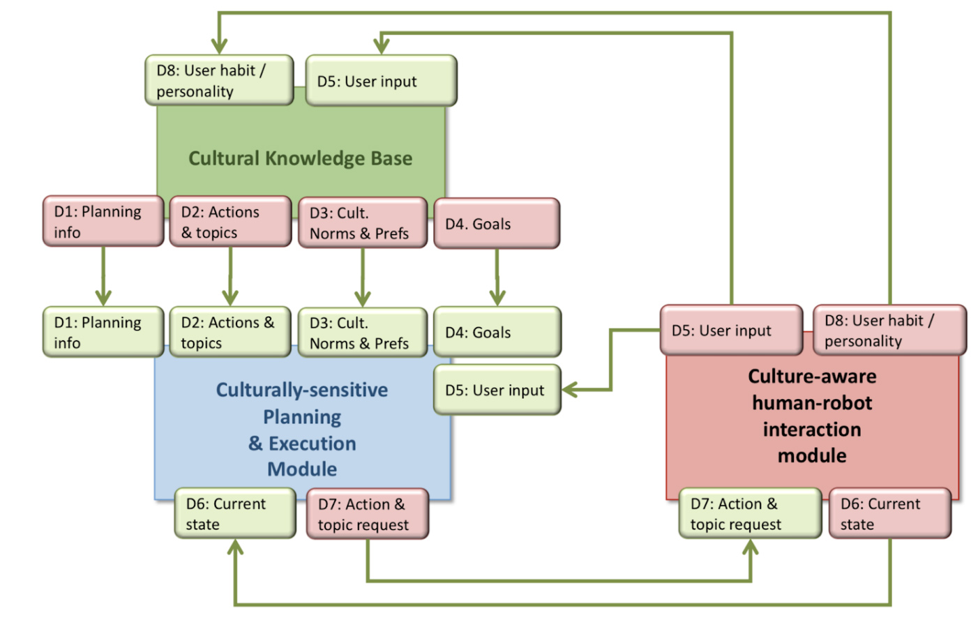 Visual representation of the messages exchanged by the Caresses software modules Visual representation of the messages exchanged by the Caresses software modules