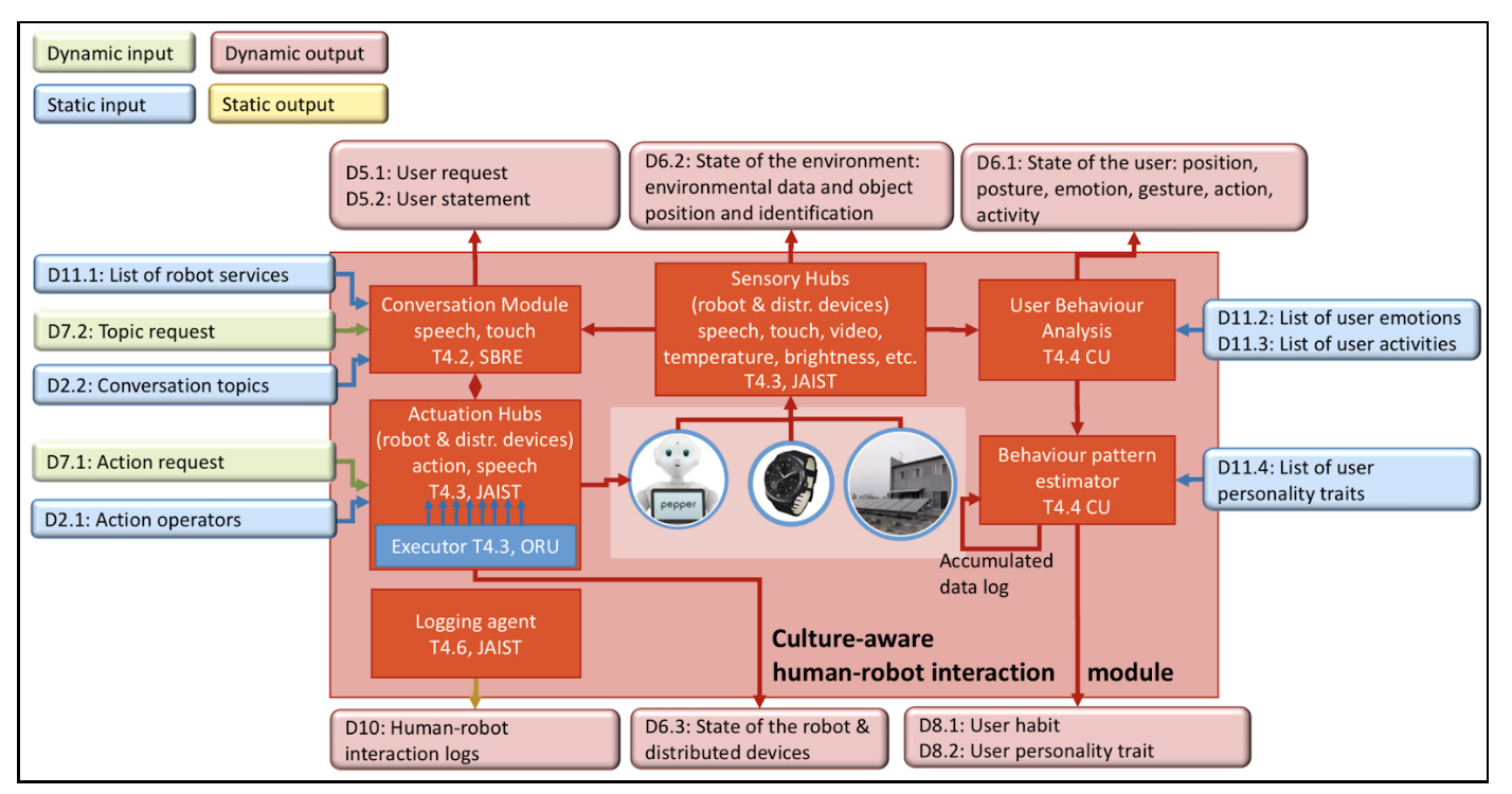 Architecture of the Culturaly Aware Human Robot Interaction Module Architecture of the Culturaly Aware Human Robot Interaction Module
