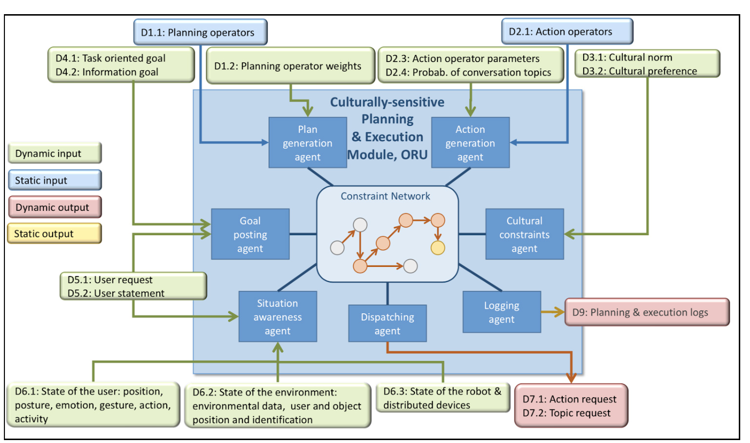 Architecture of the Culturaly Sensitive Planner and Execution Module Architecture of the Culturaly Sensitive Planner and Execution Module