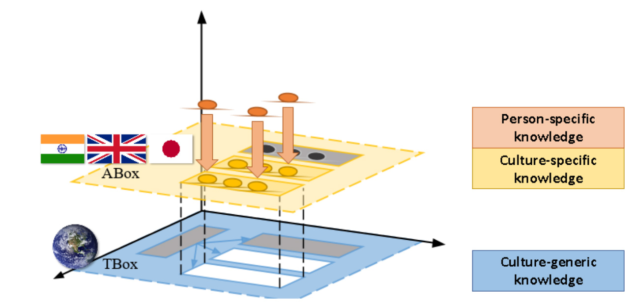 Visual representation of the culture-generic layer, and the culture-specific/person-specific layer Layers of the Cultural Knowledge Base