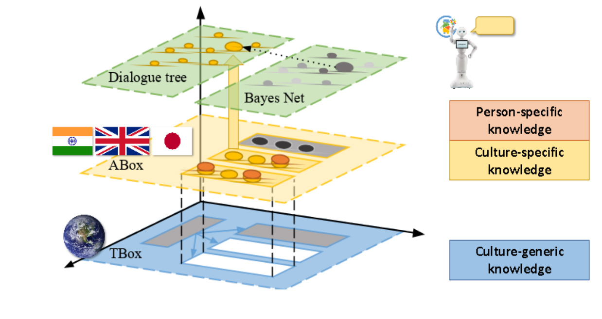 Visual representation of the interactions between the culture-specific/person-specific layerand the dialog tree Visual representation of the interactions between the culture-specific/person-specific layerand the dialog tree