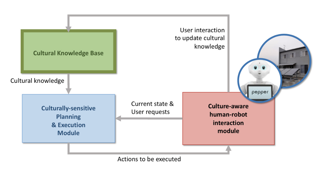 Software architecture of the Caresses project Software architecture of the Caresses project