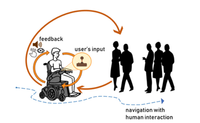 Fig 4. Shared Control Navigation