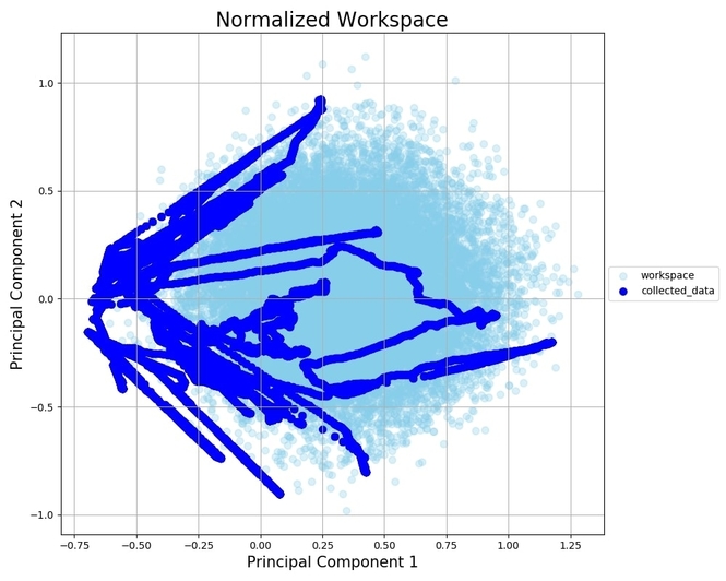 Figure 2: PCA visualization of the workspace coverage of our data