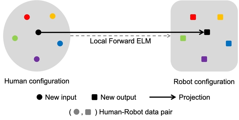 Figure 5: Illustration of local forward ELM kernel with k = 5