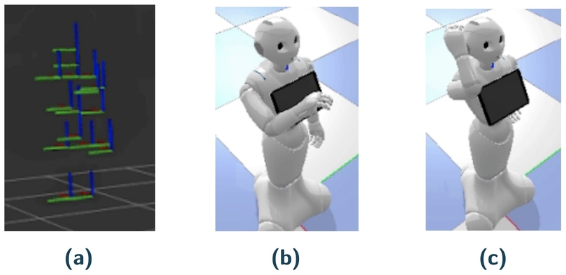 Figure 7: Example of an erroneous prediction by global ELM kernel (a) Inputted human configuration (b) Expected robot configuration (c) Wrongly predicted robot configuration