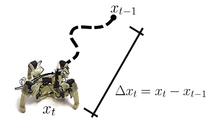 In GB, the robot wouldn’t optimize a reward but would learn to generate any displacement