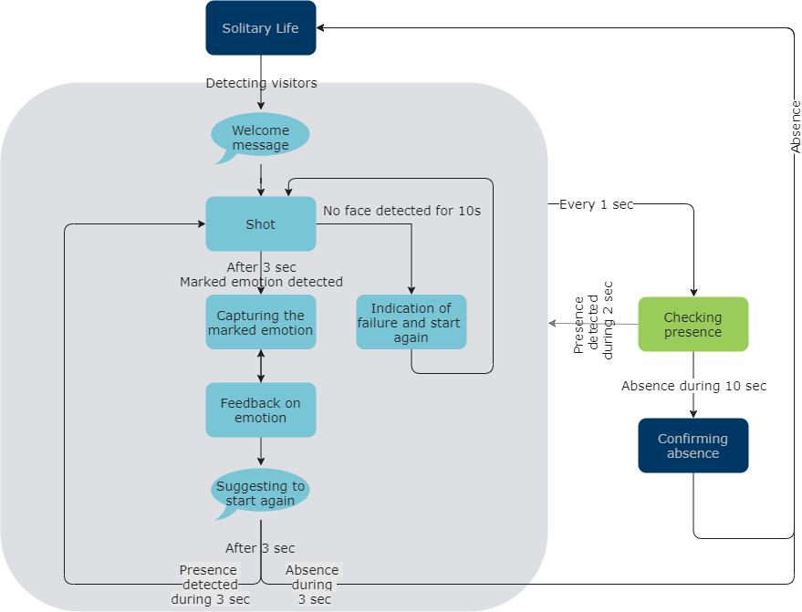 The Pepper Emotion application state machine schema