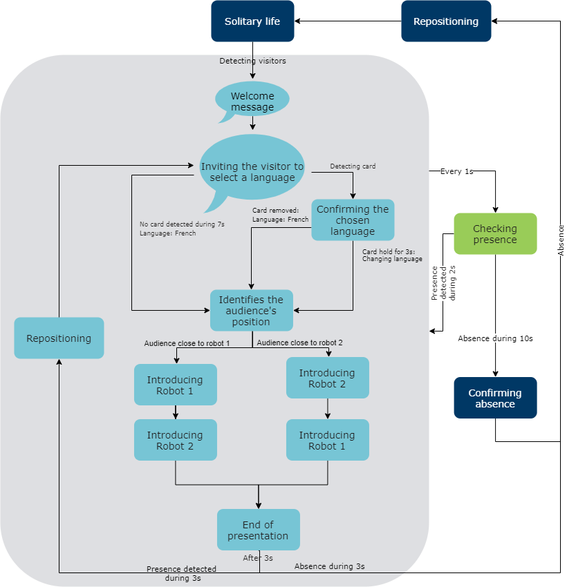 The Robot-portrait application state machine diagram