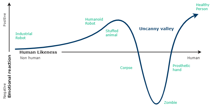 The uncanny valley graph