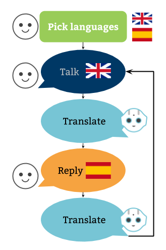 Use case diagram of the app Pepper Dialogue Translator