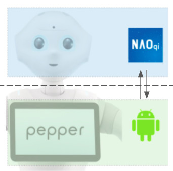 Android/Naoqi communication