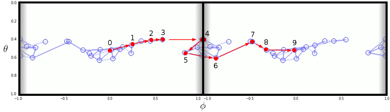 Model of the position in orientation space of every home state Nao learns body control from scratch, A thesis on model learning - Illustration