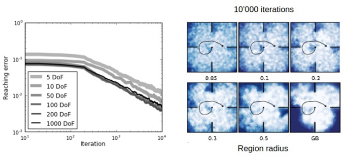 Reaching error over time as a function of the number of DoF, and reachable state space as a function of the region radius