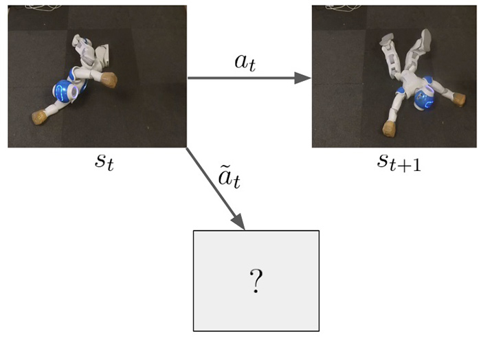 While exploring, the robot cannot automatically reset its state to try other actions While exploring, the robot cannot automatically reset its state to try other actions