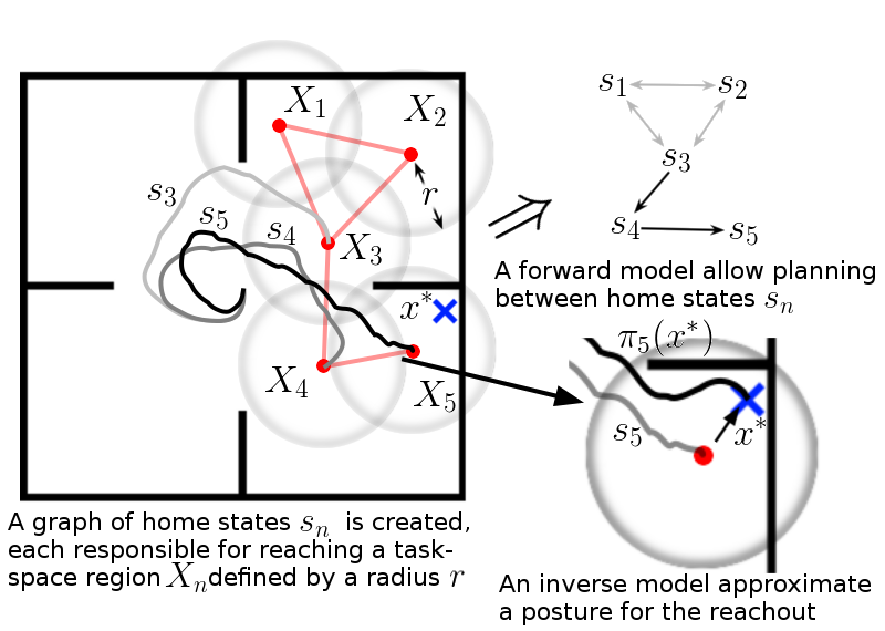 Nao learns body control from scratch, A thesis on model learning - Illustration