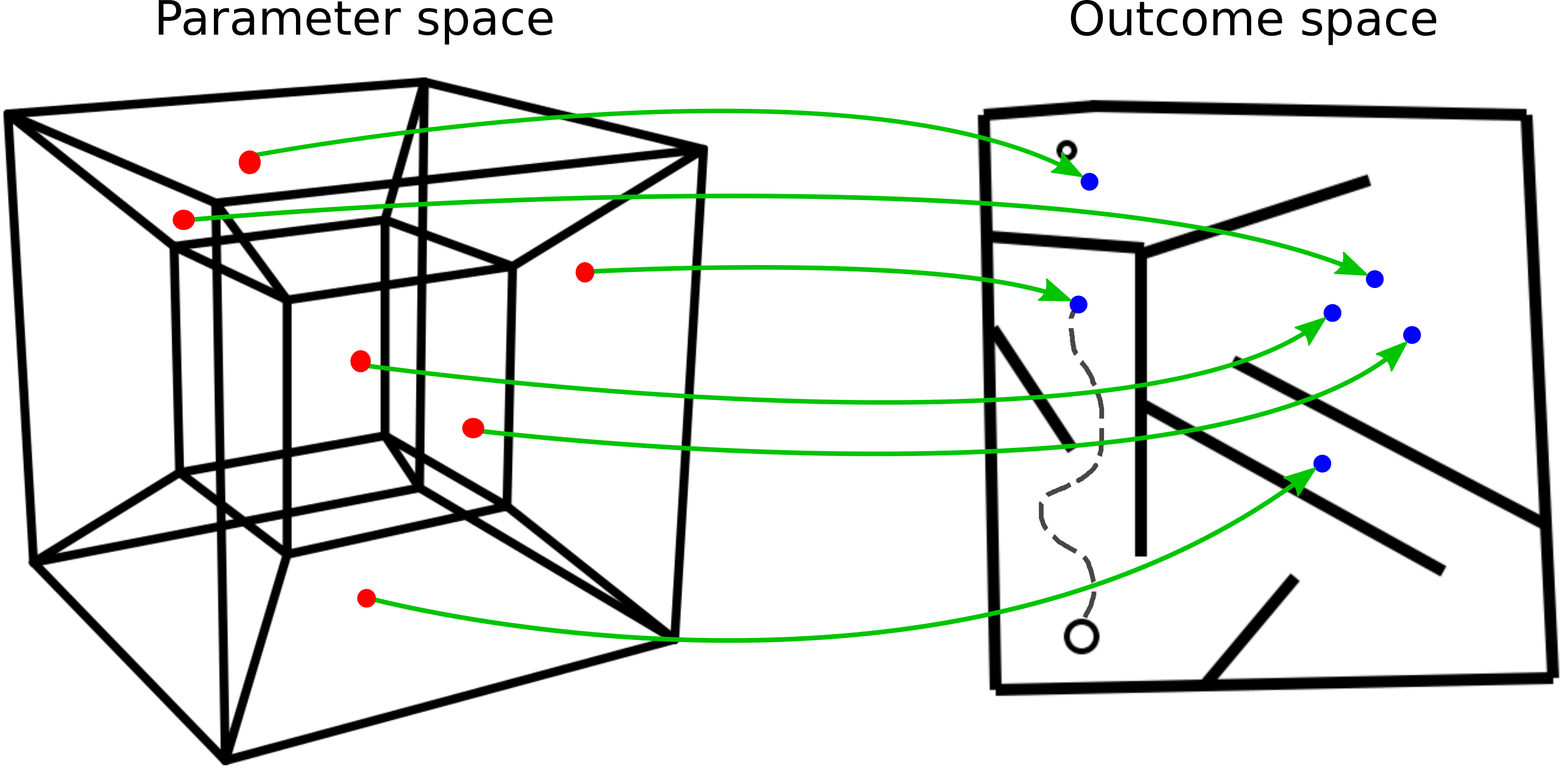 Parameter to behavior mapping