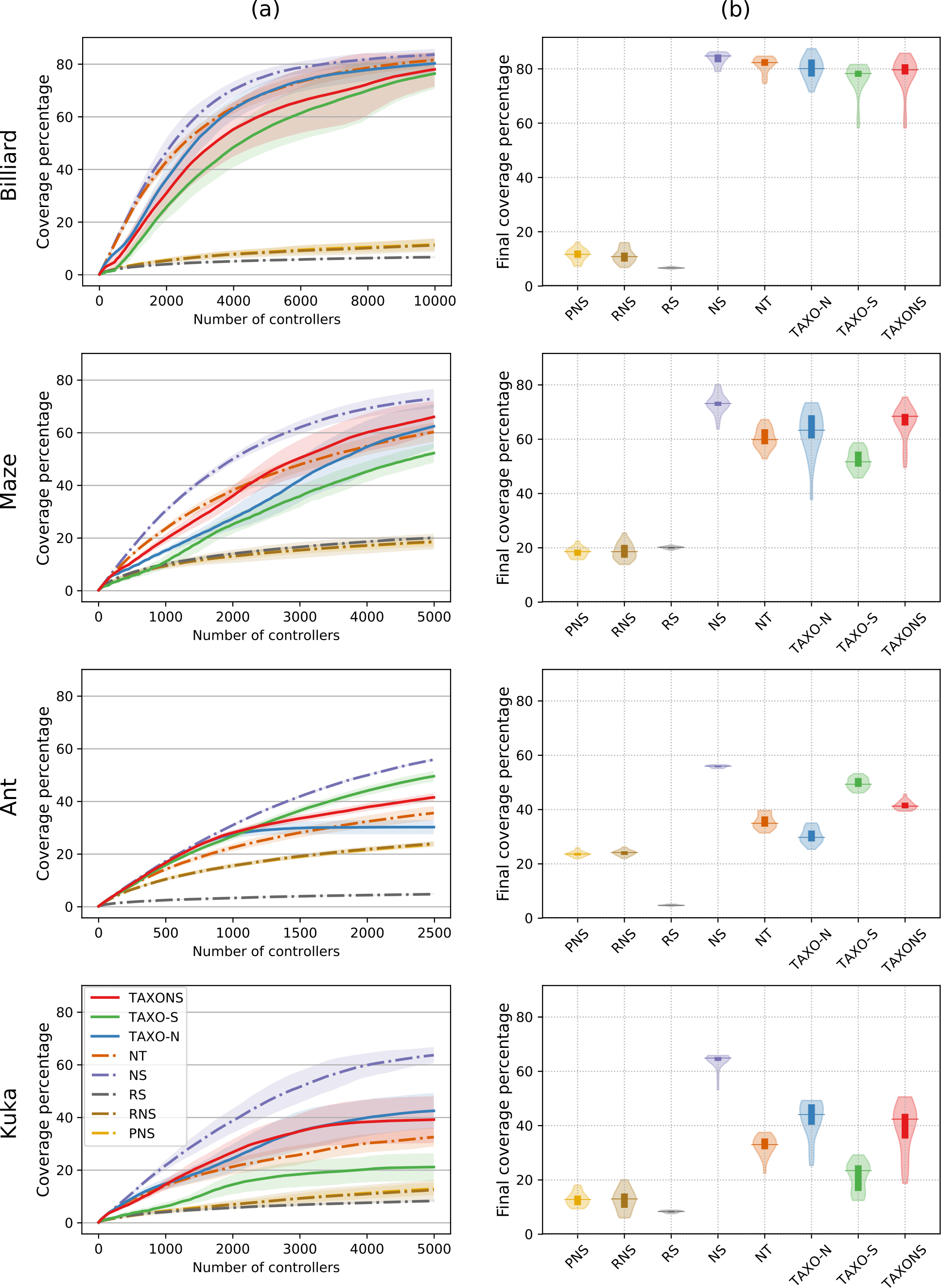 (a) Evolution of coverage metric over the number of policies in the repertoire. Note that the PSN and RNS curves are overlapping. (b) Final coverage measures for the tested methods.