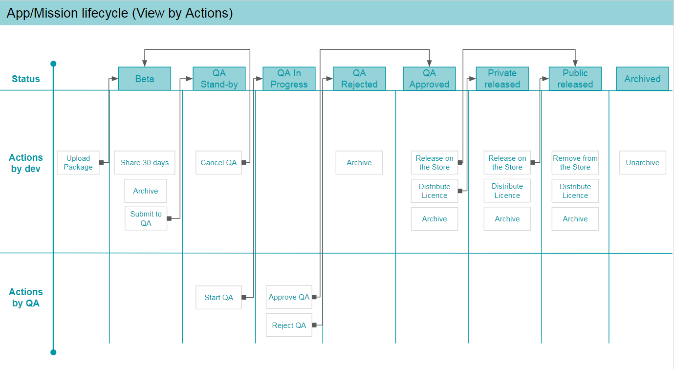 Diagram of App/Mission Lifecycle by Action