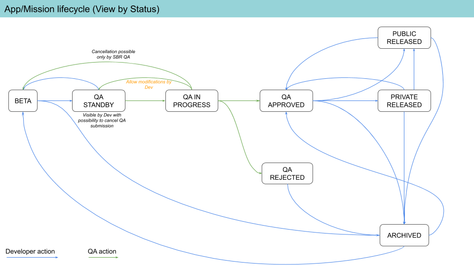 Diagram of App/Mission Lifecycle by Status