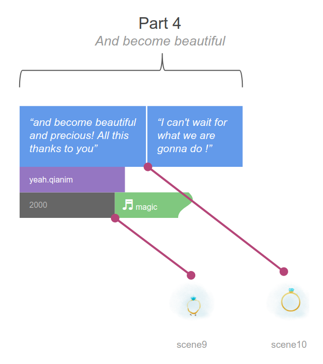 Schema of Pepper performance - part 4 Part 4